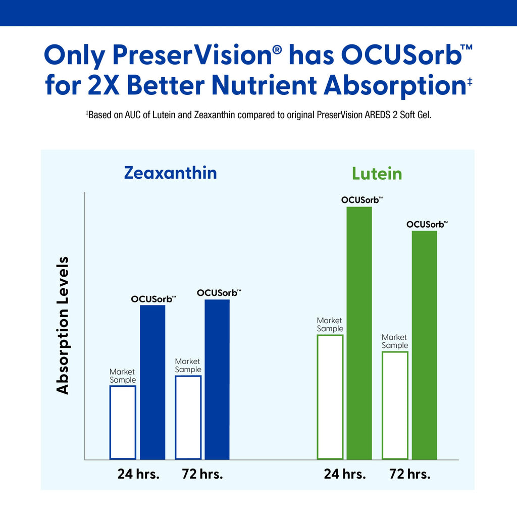 Old World Hub PreserVision AREDS 2 eye vitamins softgels with lutein, zinc, and antioxidants for eye health and vision support.